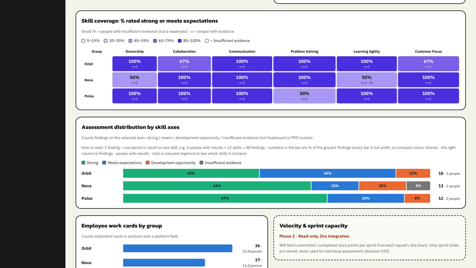 Skill coverage and the distribution of results. Only reviewed, published results count.