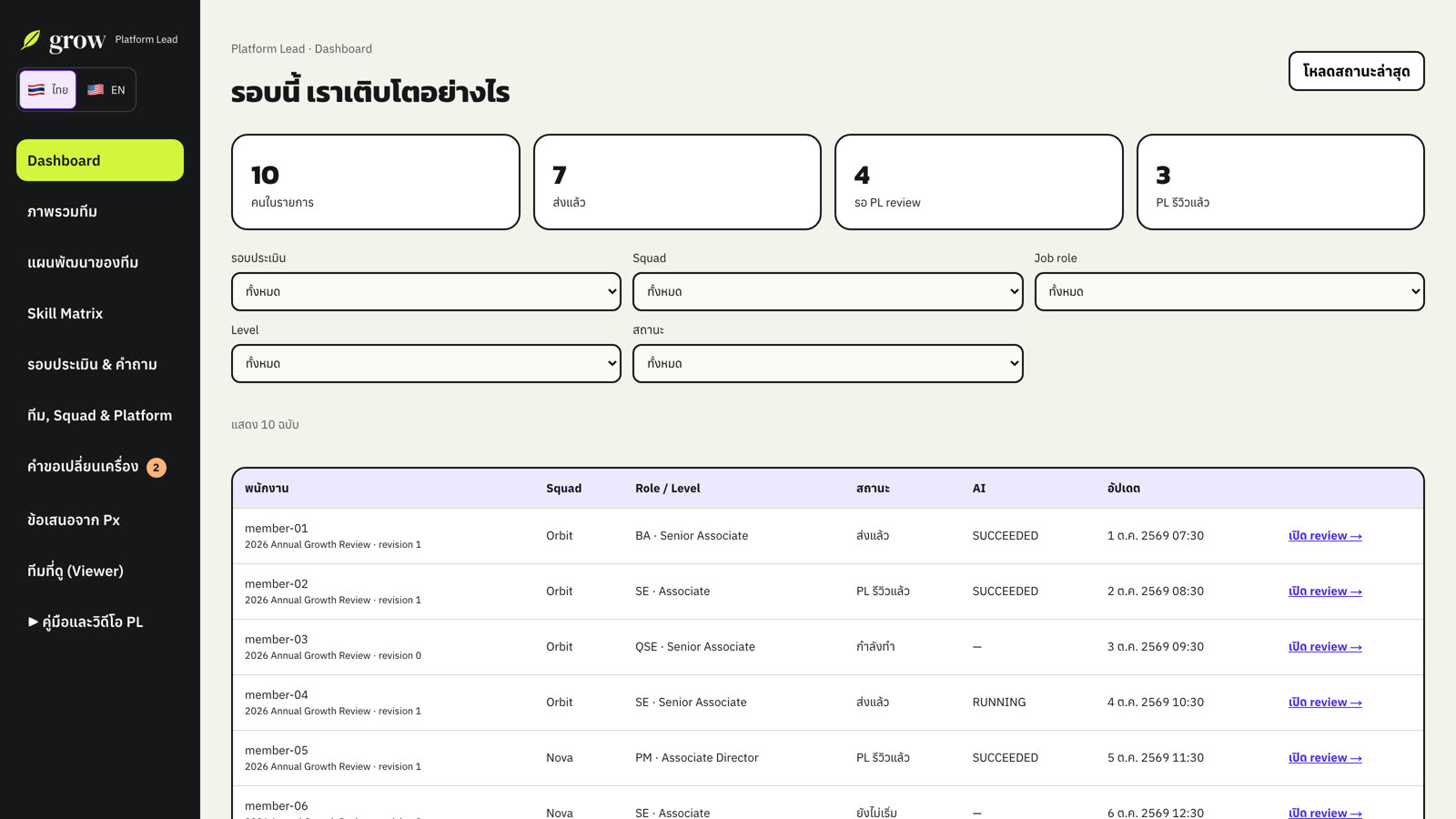 Dashboard: ตัวเลข 4 ช่อง ตัวกรอง และการประเมินทั้งหมดในขอบเขตของเรา