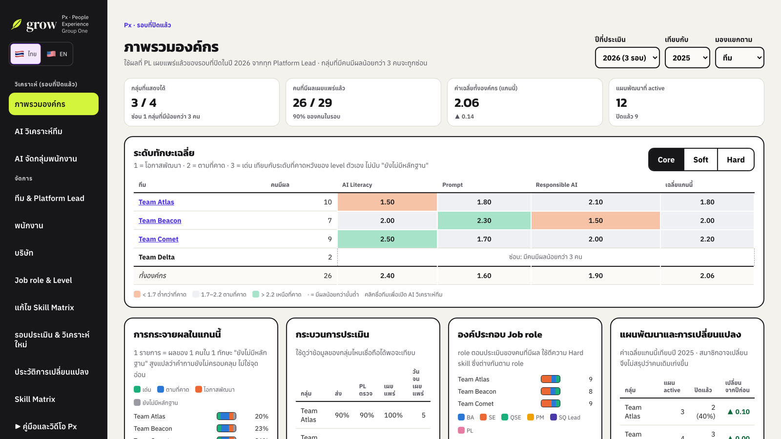เลือกปี ปีที่จะเทียบ และวิธีจัดกลุ่ม การ์ดสรุป 4 ช่อง และ heat map ระดับทักษะเฉลี่ย